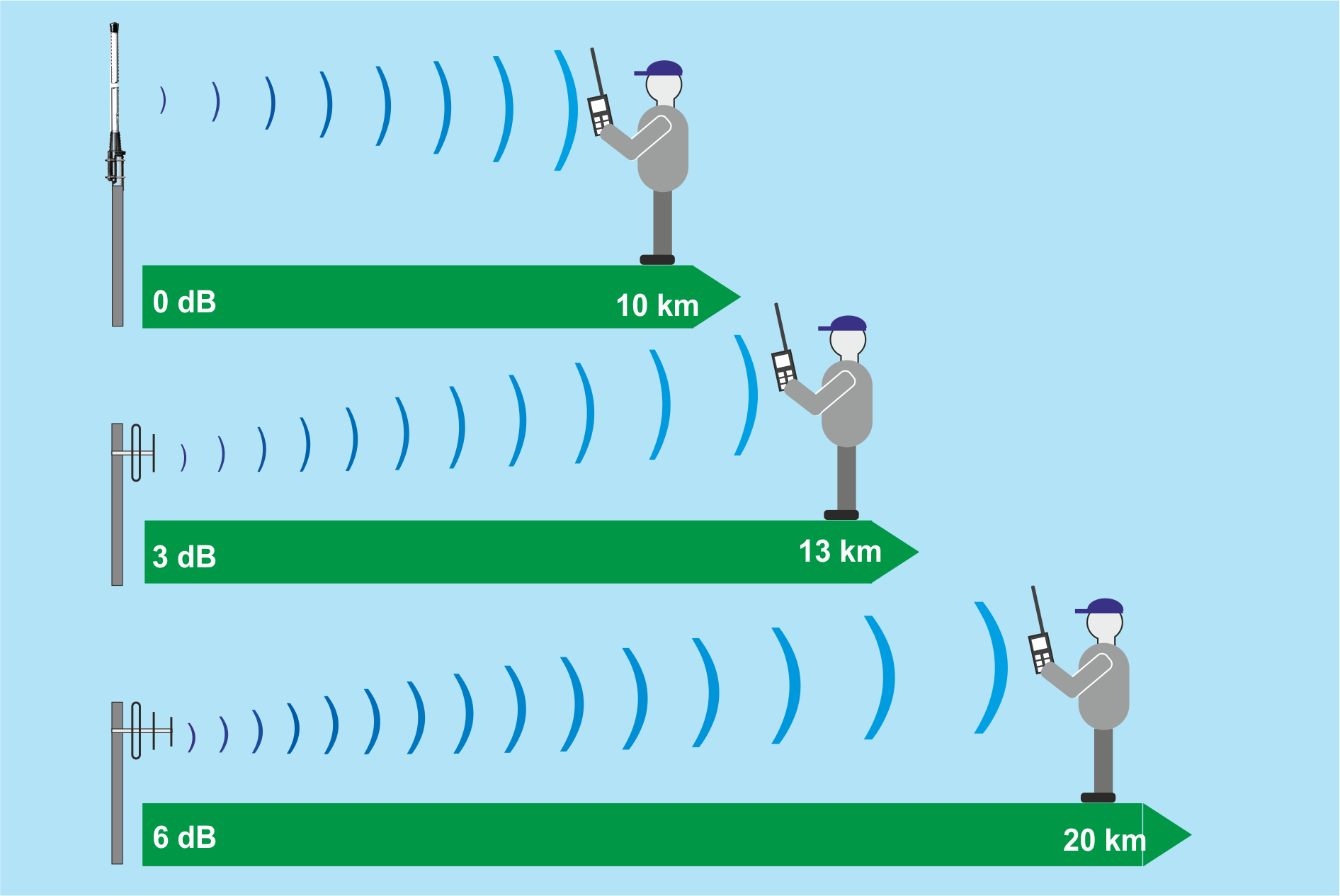 Funkreichweite - Gewinn und SWR