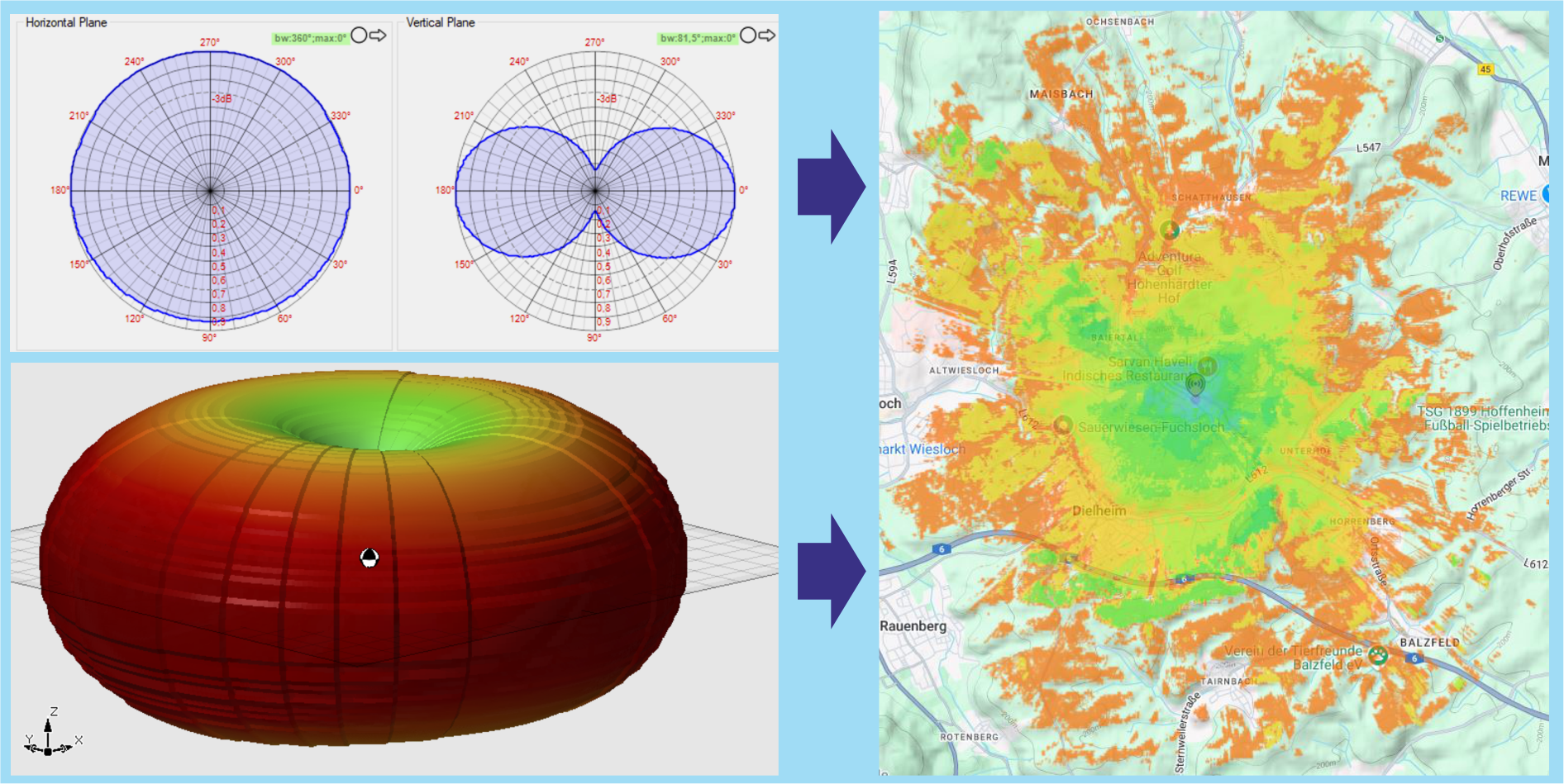 Funkversorgung Therorie - Praxis